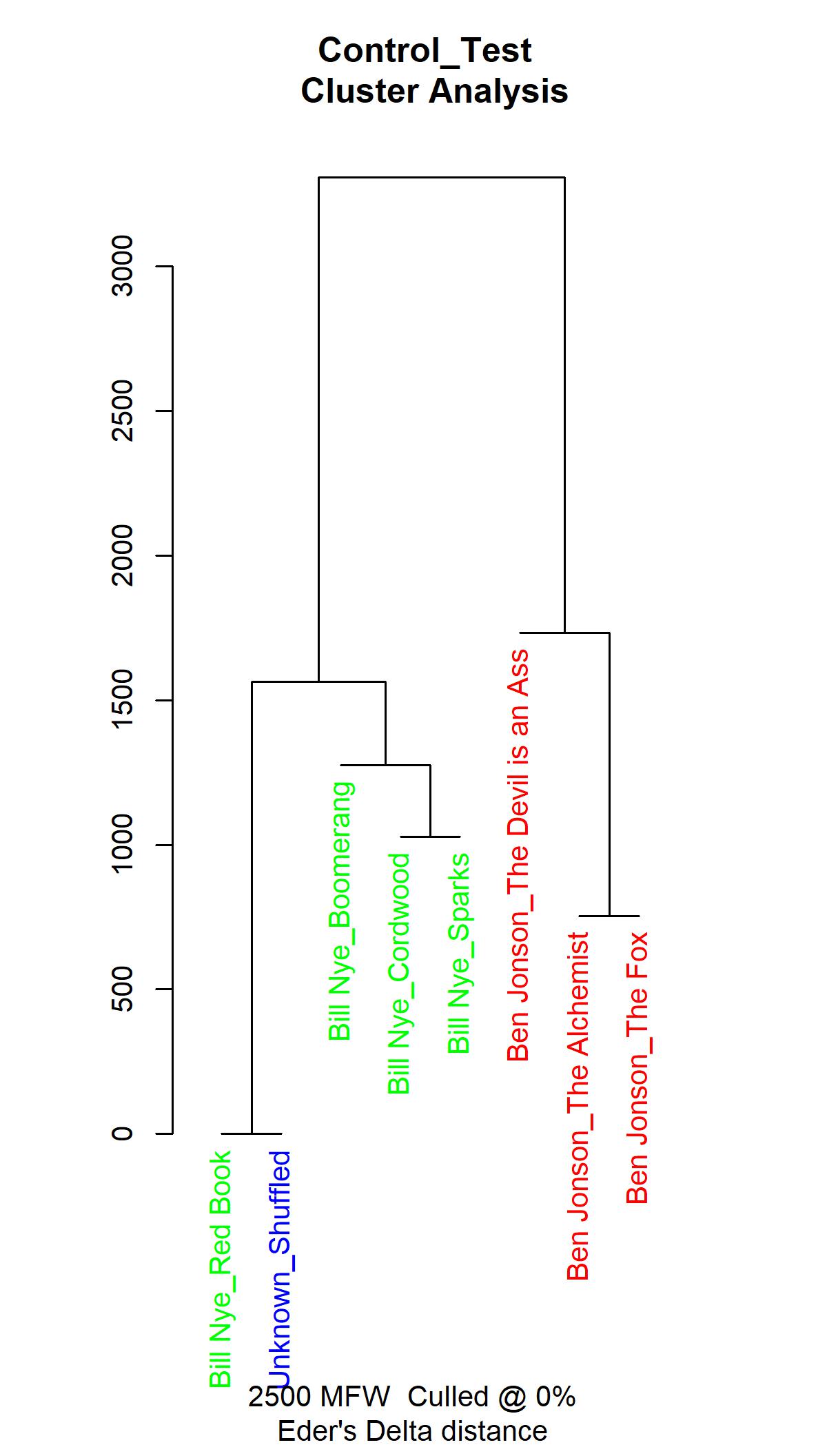 A dendrogram demonstrating the match between an original file and a copied file with identical but shuffled text.
