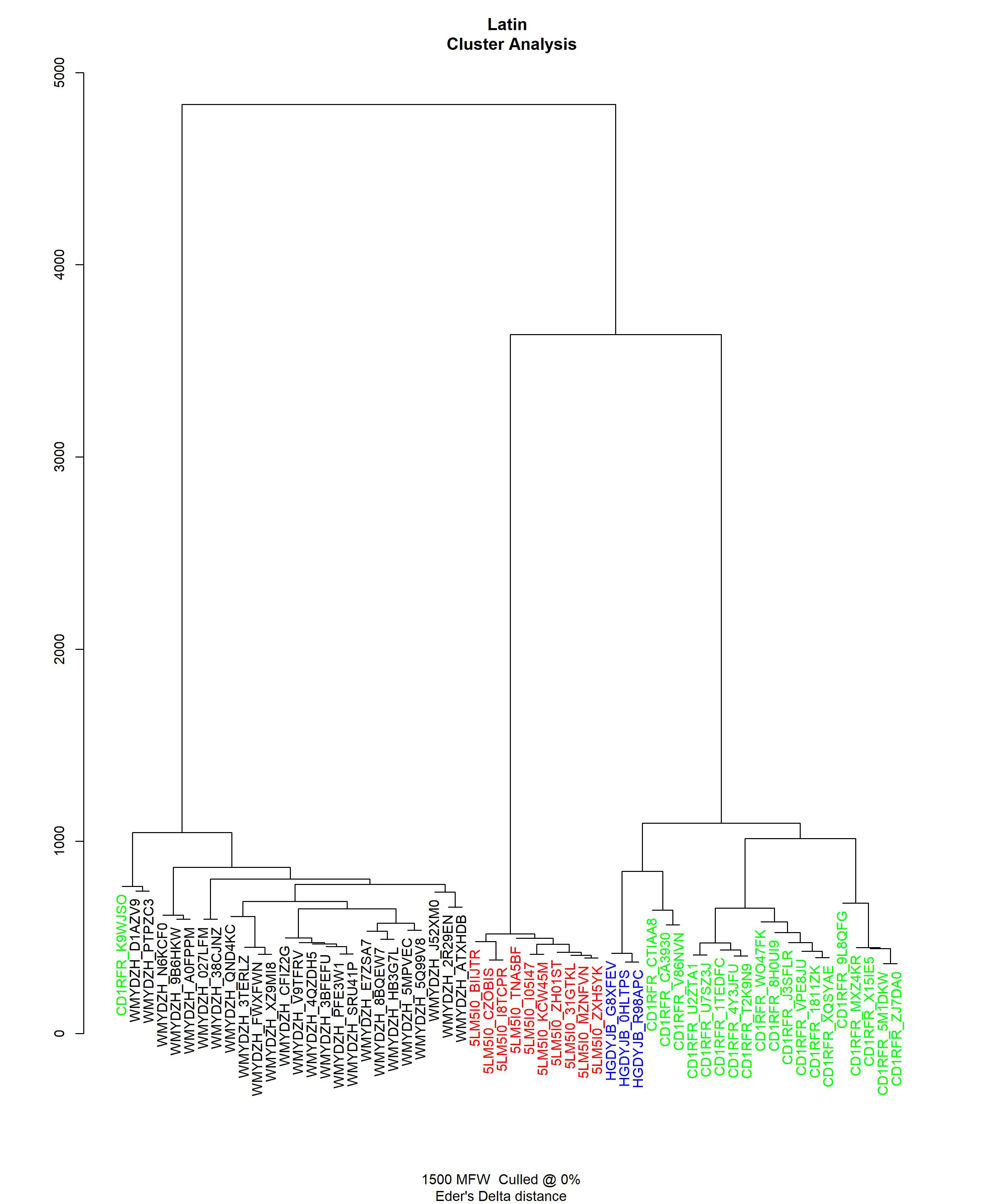 A dendrogram with tokenized filenames.