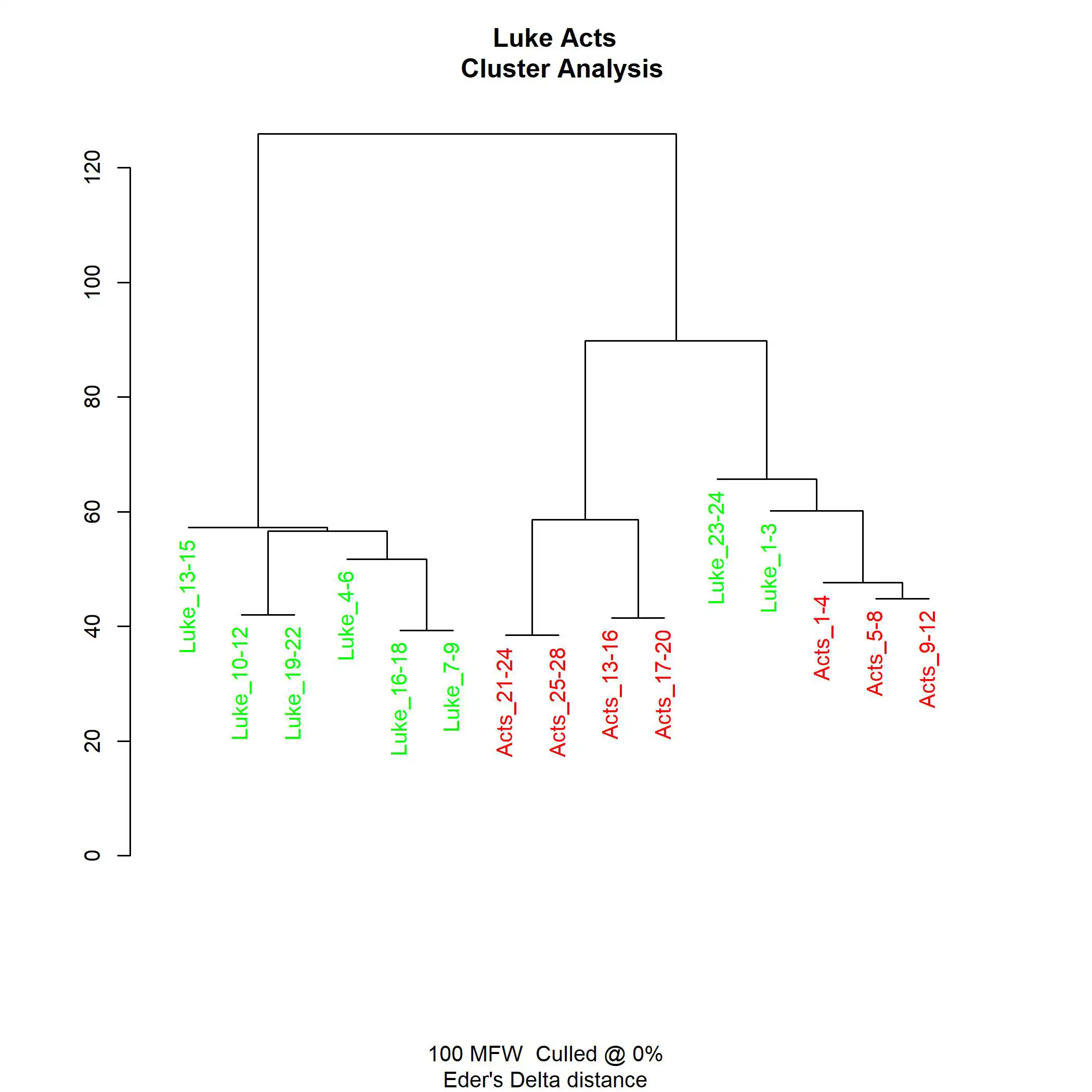 A dendrogram showing the same separation at 100 MFWs.