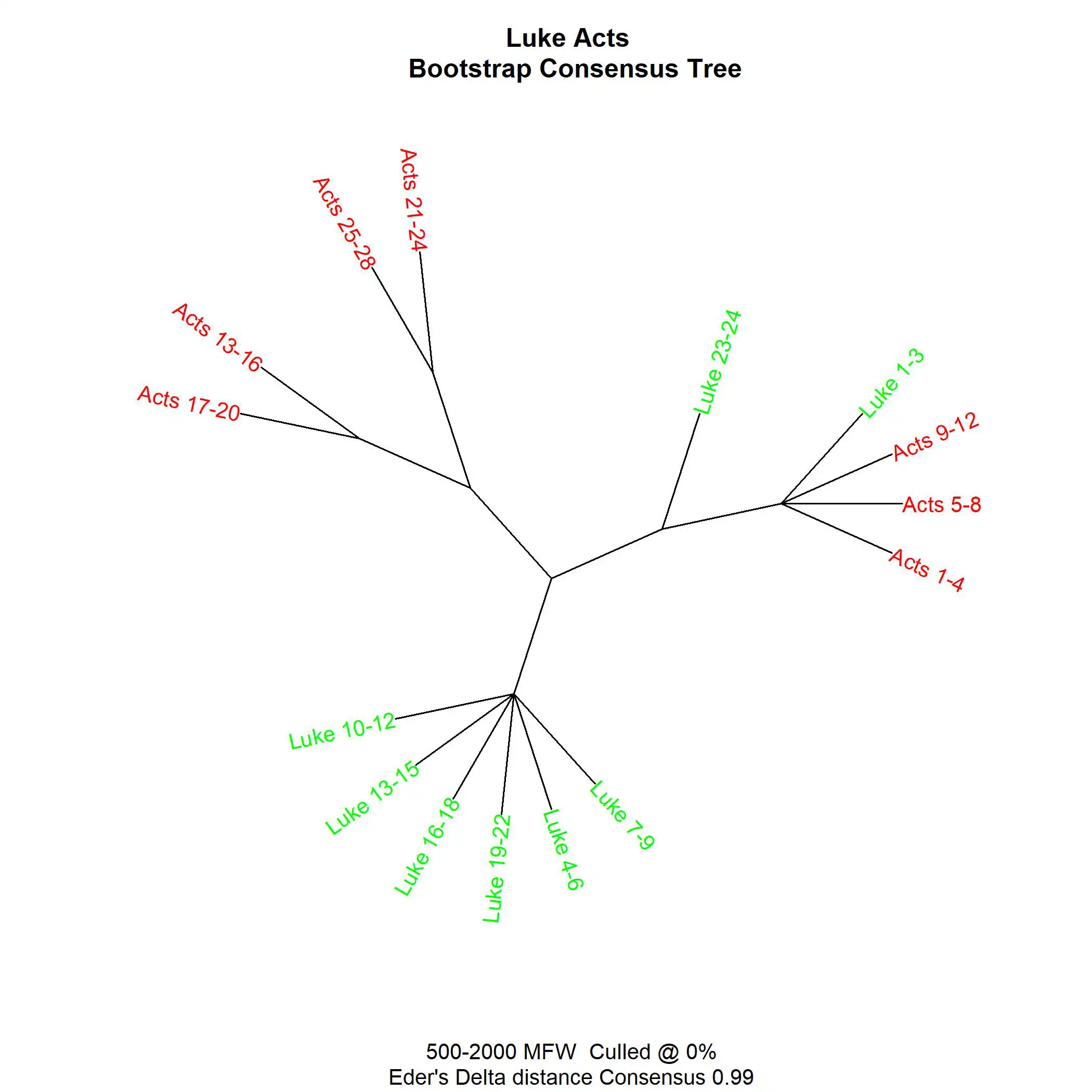 A 500-2000 MFWs consensus tree. Showing the author of Acts is responsible for the beginning and ending of Luke.