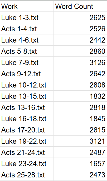 Word count of Acts and Luke and what chapters were combined together.