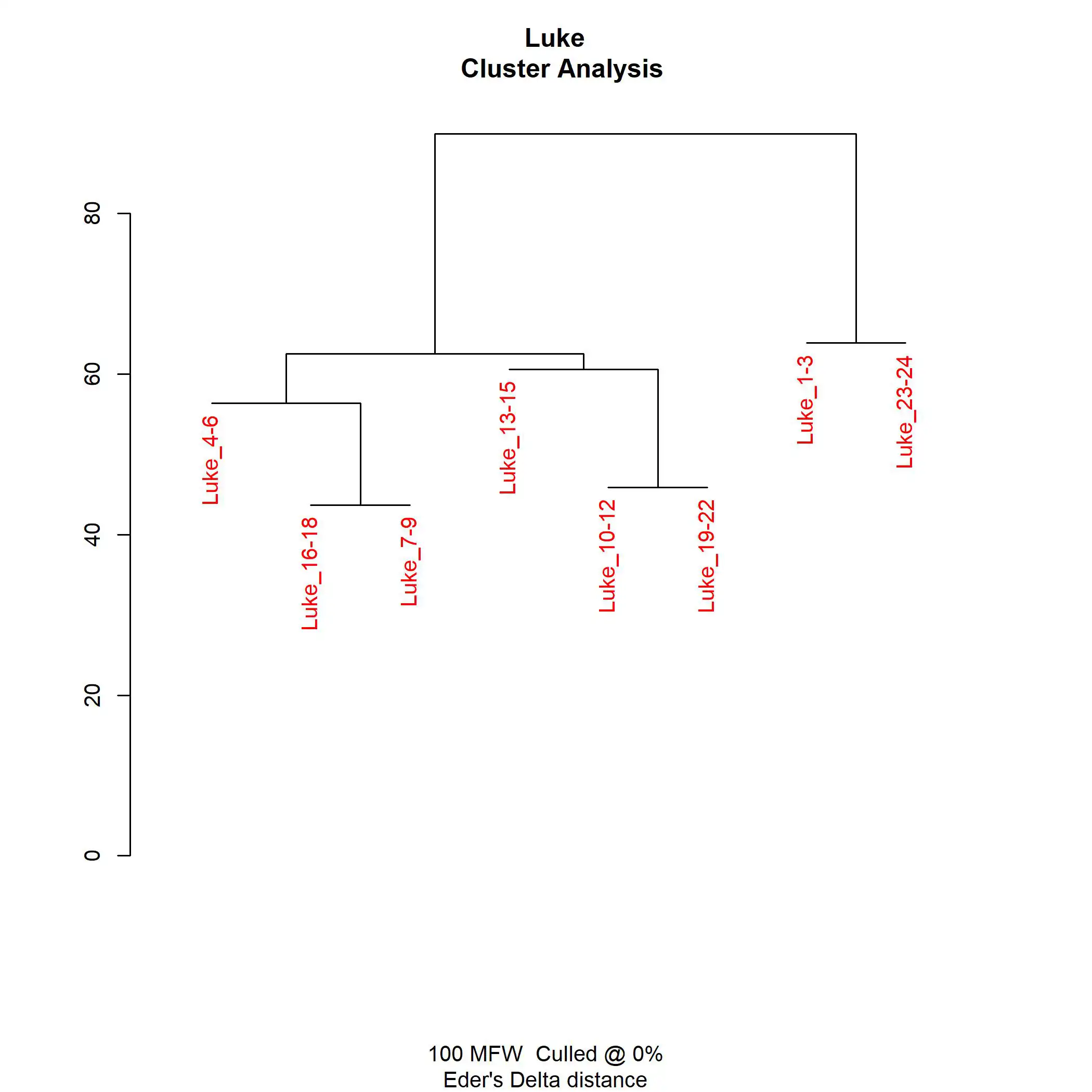 A dendrogram showing the same separation at 100 MFWs.