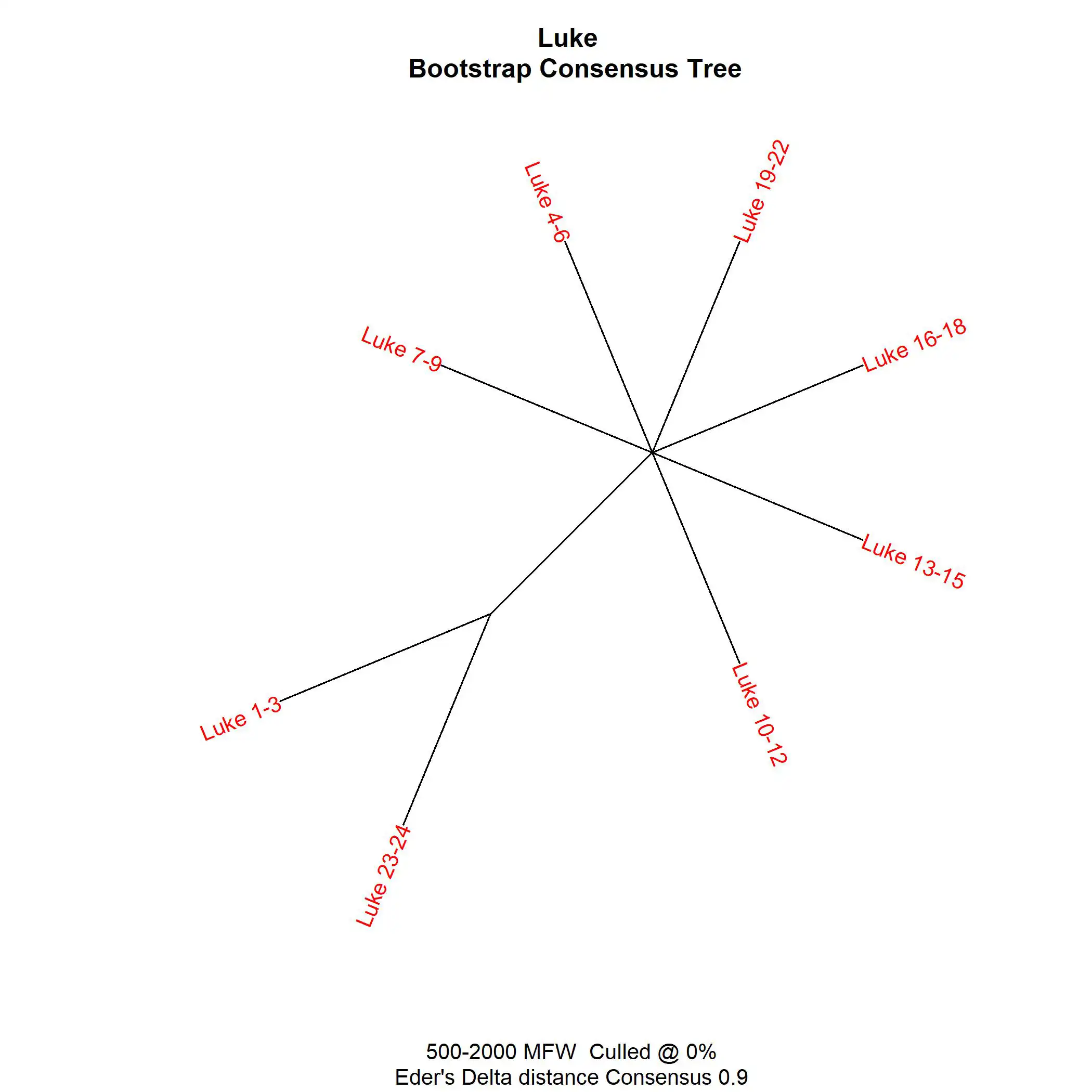 A 500-2000 MFWs consensus tree. Showing two authors were involved in the making of Luke.