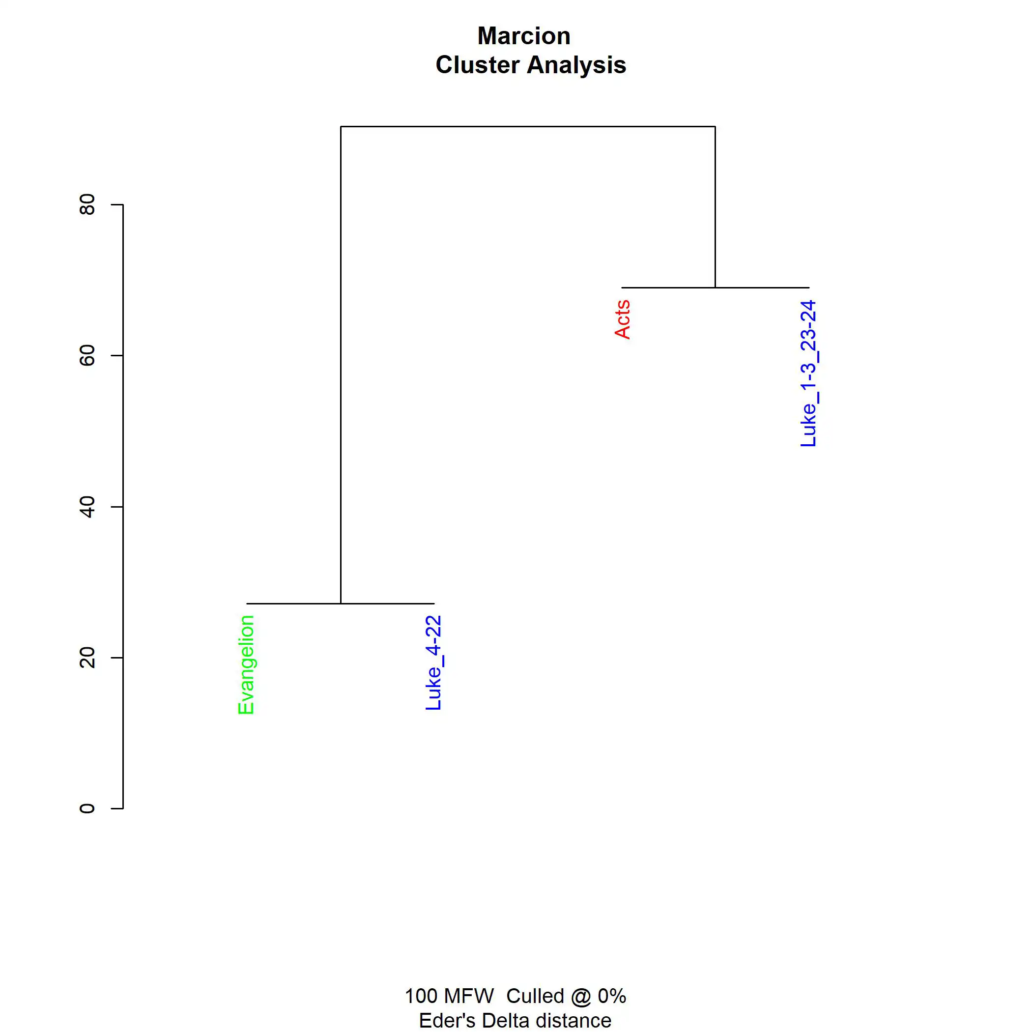 A dendrogram of 100 MFWs returns the same results. Marcion is the author of the bulk of Luke.