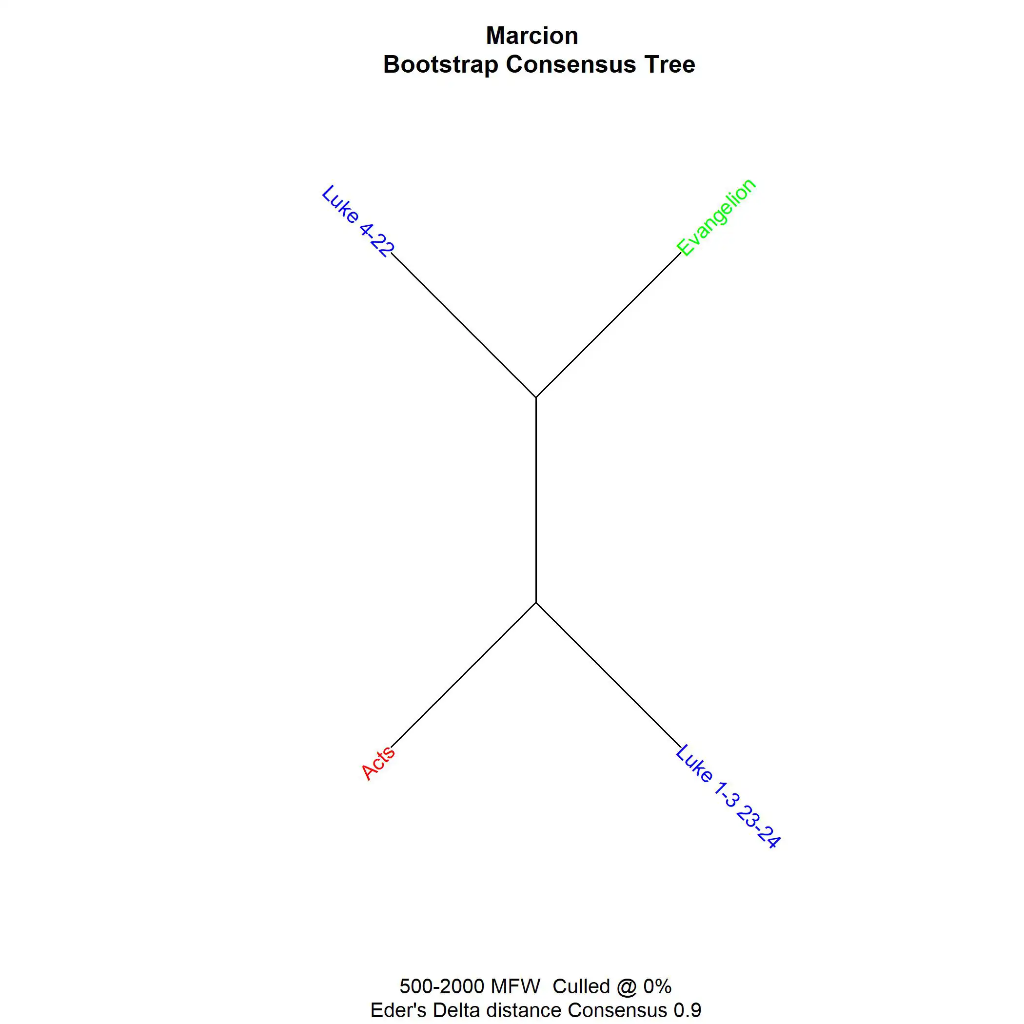 A 500-2000 MFWs consensus tree. Revealing the true author of Luke is Marcion.