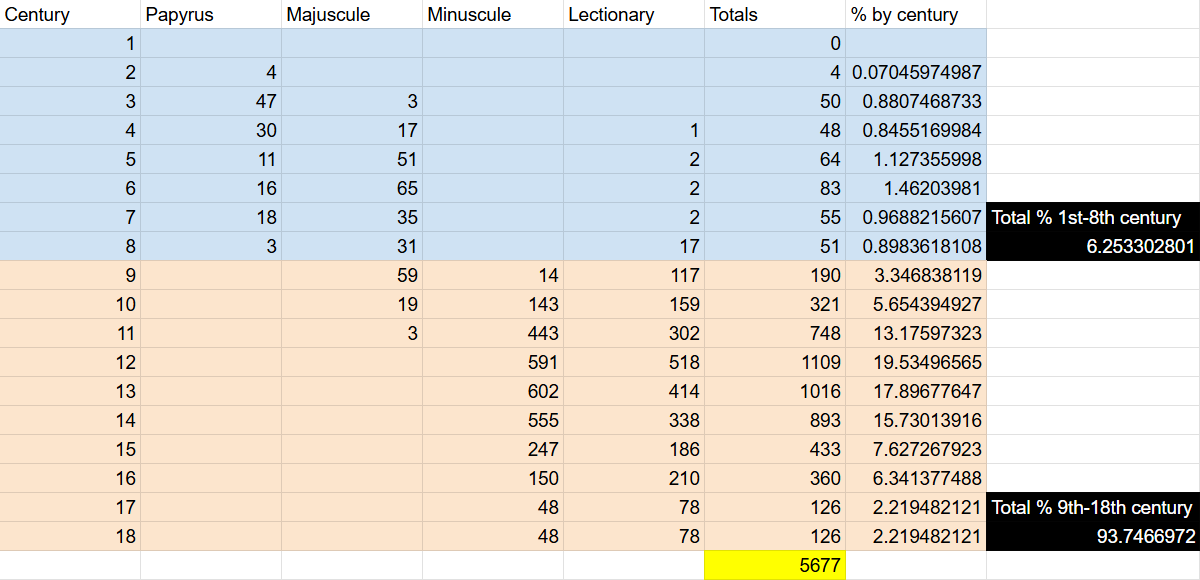 New Testament manuscripts by century.